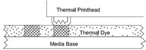 Direct Thermal printing technology